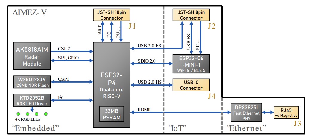 Block Diagram - Asahi Kasei Microdevices AKD5818AiM-EZ-V Rapid Prototyping Kit